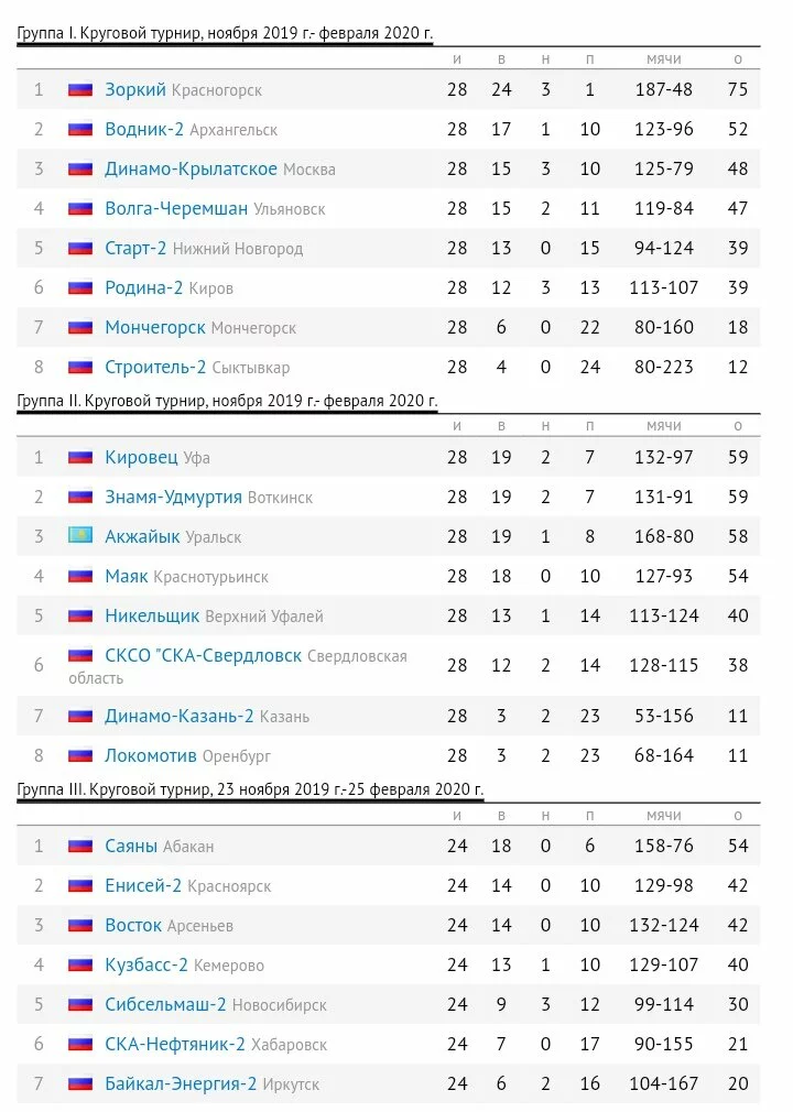 Всероссийские соревнования команд Высшей лиги сезона 2019-2020. Турнирные таблицы по итогам I этапа